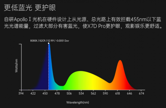 大眼橙X7D Pro在5月5日亮相深圳卫视，直播投影仪护眼步入新时代