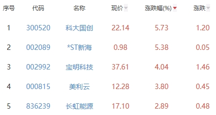 锂电池板块跌1.6% 科大国创涨5.73%居首