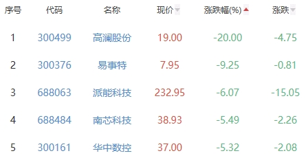 锂电池板块跌1.6% 科大国创涨5.73%居首