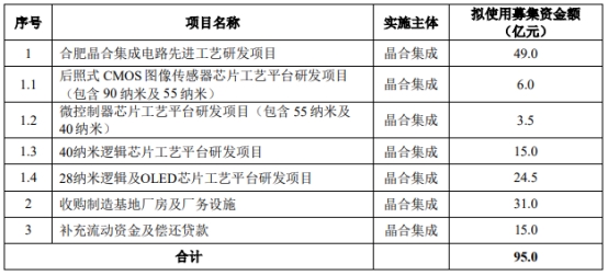 >晶合集成上市募99.6亿首日涨0.5% 首季营收降6成转亏