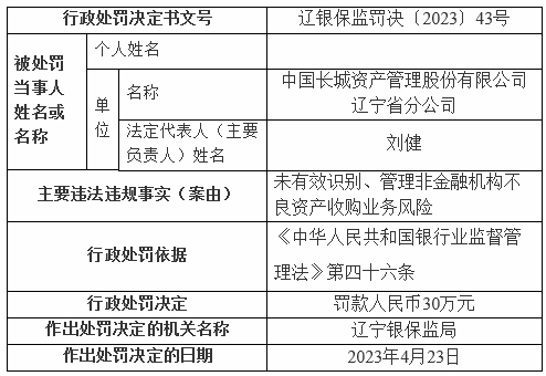 >长城资产辽宁被罚 未有效识别不良资产收购业务风险