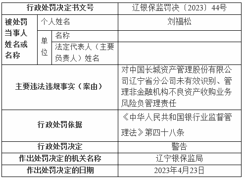 长城资产辽宁被罚 未有效识别不良资产收购业务风险