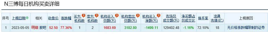 三博脑科龙虎榜：机构净卖出1499.11万元