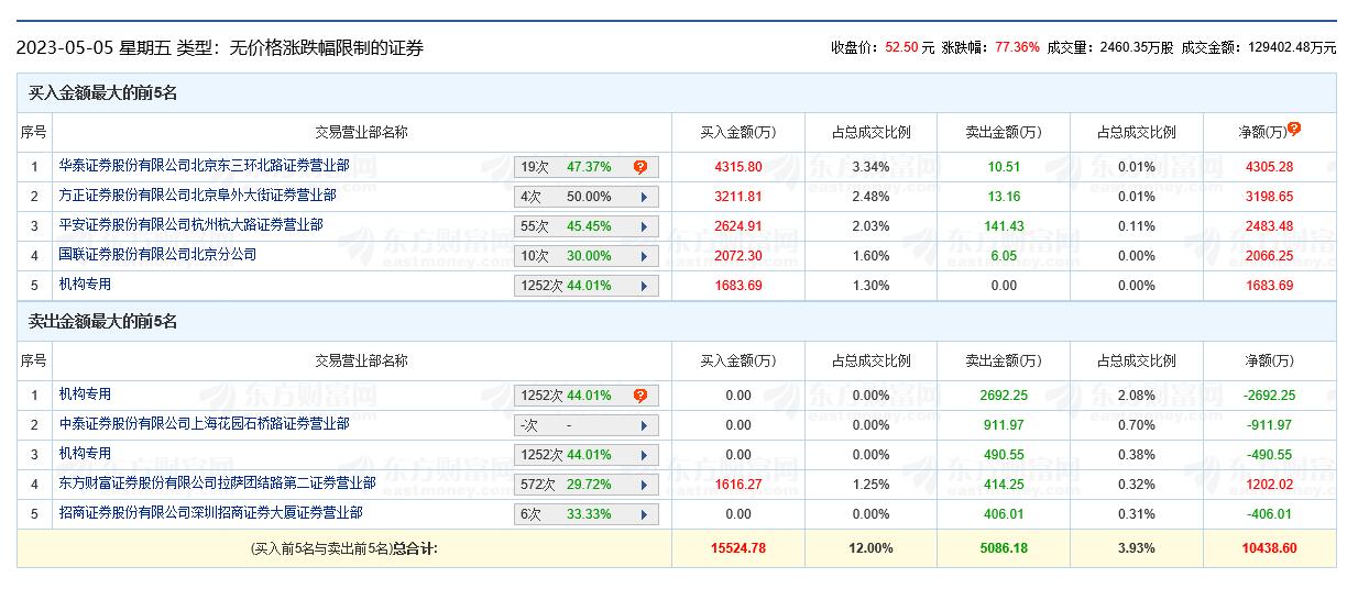 三博脑科龙虎榜：机构净卖出1499.11万元