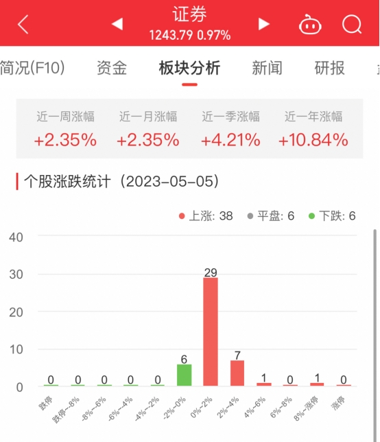 >证券板块涨0.97% 中国银河涨8.52%居首