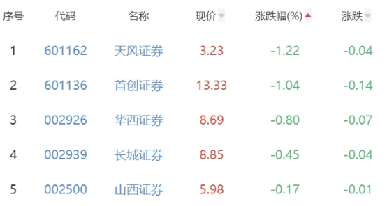 证券板块涨0.97% 中国银河涨8.52%居首