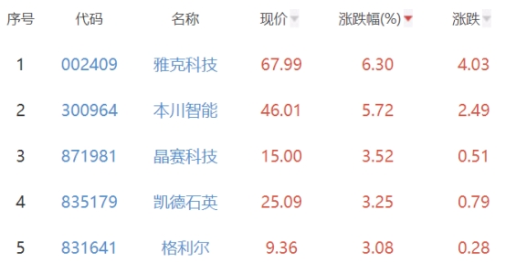 半导体板块跌1.57% 雅克科技涨6.3%居首