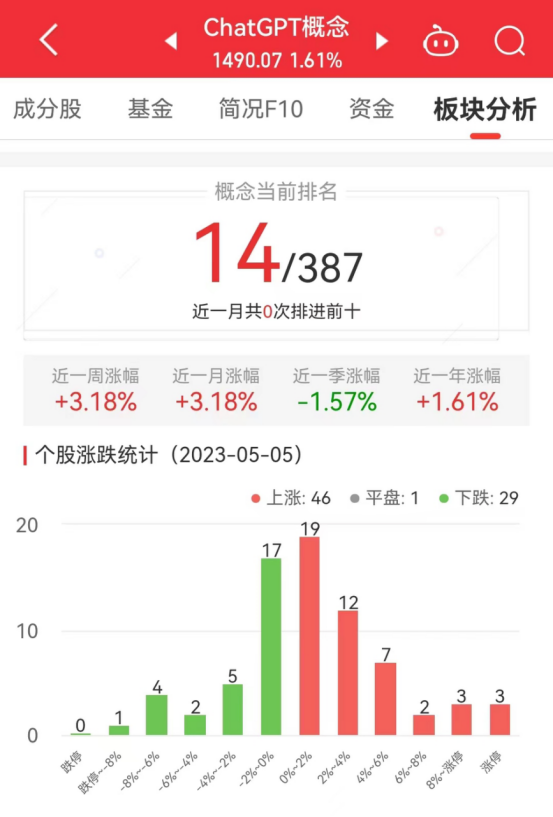 ChatGPT概念板块涨1.61% 云创数据涨29.95%居首