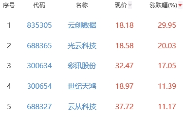 ChatGPT概念板块涨1.61% 云创数据涨29.95%居首