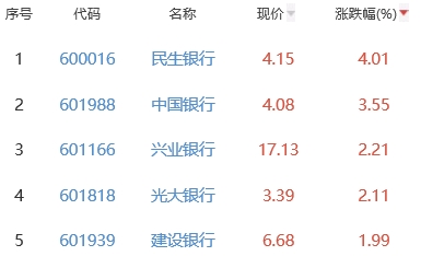 银行板块涨0.51% 民生银行涨4.01%居首