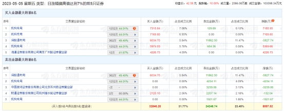 杭氧股份涨停 机构净买入1.36亿元