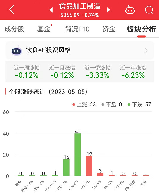 >食品加工制造板块跌0.74% 佳禾食品涨5.28%居首