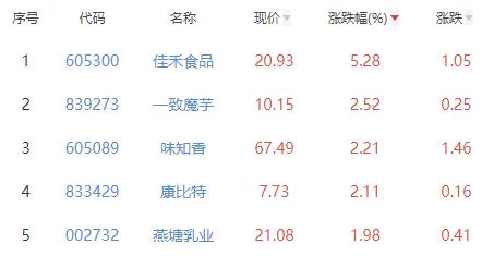 食品加工制造板块跌0.74% 佳禾食品涨5.28%居首