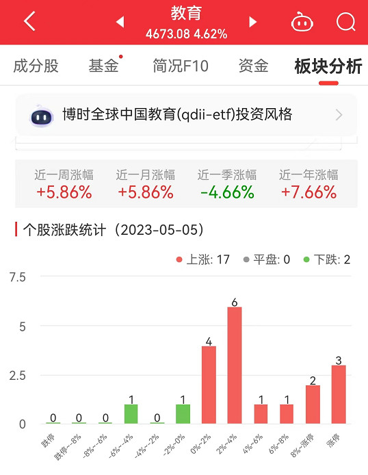 教育板块涨4.62% 科德教育涨19.97%居首