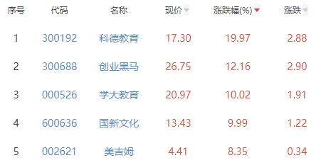 教育板块涨4.62% 科德教育涨19.97%居首