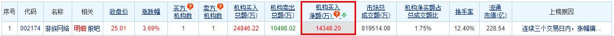 >游族网络龙虎榜：三个交易日机构净买入1.43亿元