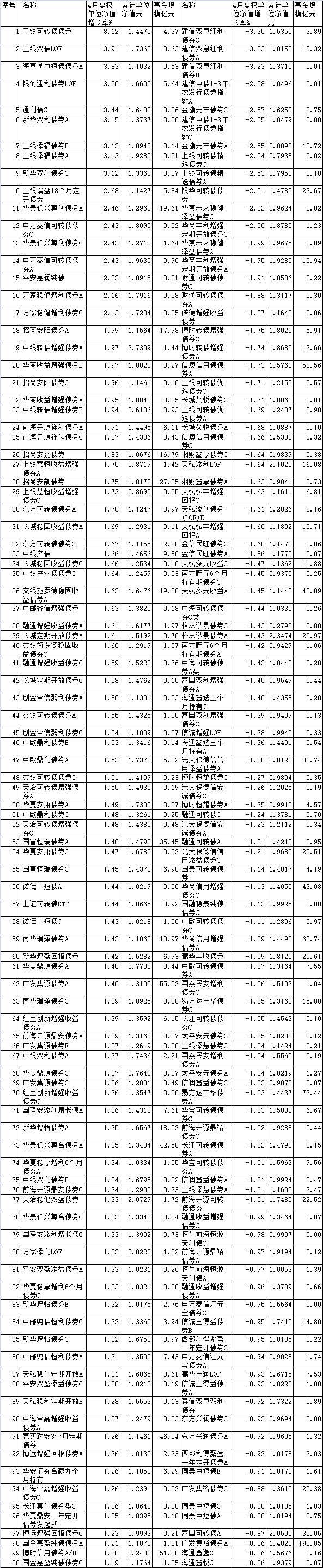 4月份九成债基上涨 工银海富通银河新华等产品领涨