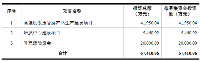 福事特近半营收来自三一集团 2022年净利升背离现金流