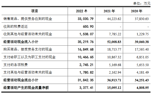 福事特近半营收来自三一集团 2022年净利升背离现金流