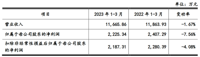 福事特近半营收来自三一集团 2022年净利升背离现金流