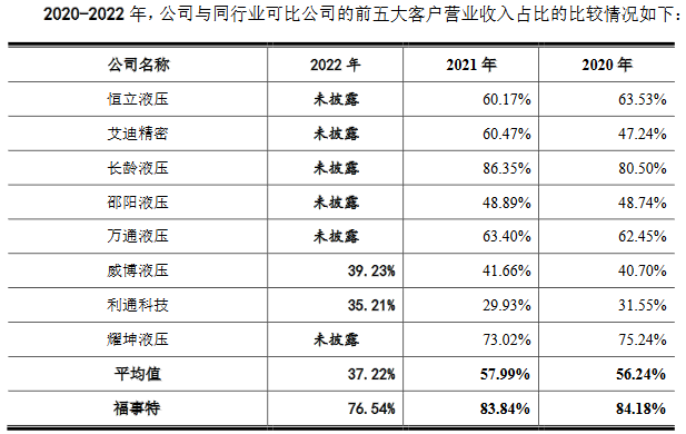 福事特近半营收来自三一集团 2022年净利升背离现金流