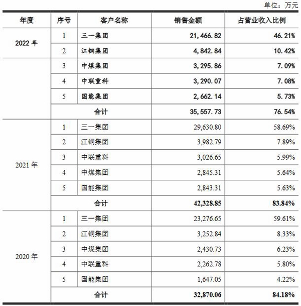 福事特近半营收来自三一集团 2022年净利升背离现金流