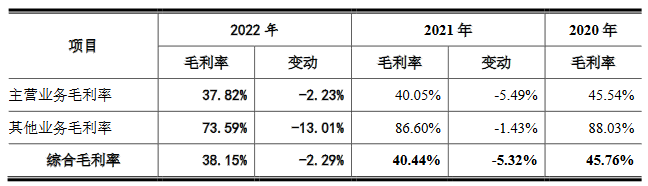 福事特近半营收来自三一集团 2022年净利升背离现金流