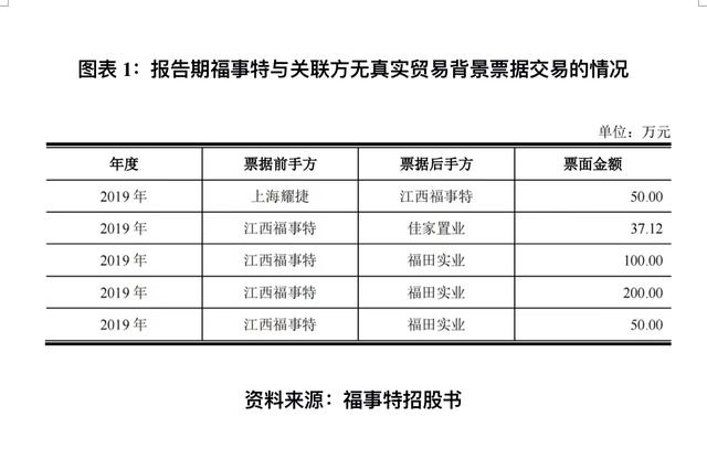 福事特近半营收来自三一集团 2022年净利升背离现金流