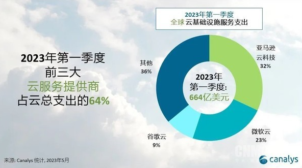 亚太地区客户支出下降 全球云厂商增速下滑：Canalys报告解读