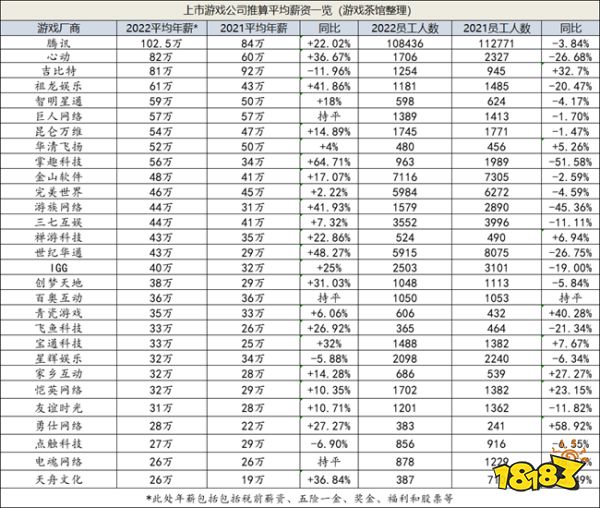 >战略收缩后，年报透露的游戏人年薪有何变化