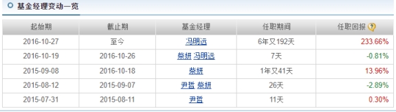 冯明远代表作信澳新能源产业近3个月跌18%