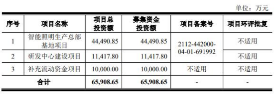 联域光电全靠ODM收入9成来自境外 面临大客户砍单危机