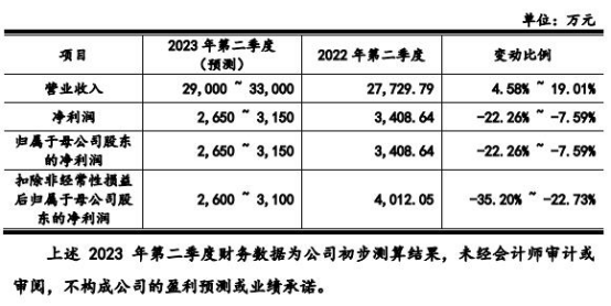 联域光电全靠ODM收入9成来自境外 面临大客户砍单危机