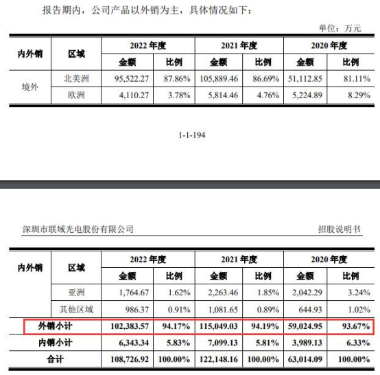 联域光电全靠ODM收入9成来自境外 面临大客户砍单危机