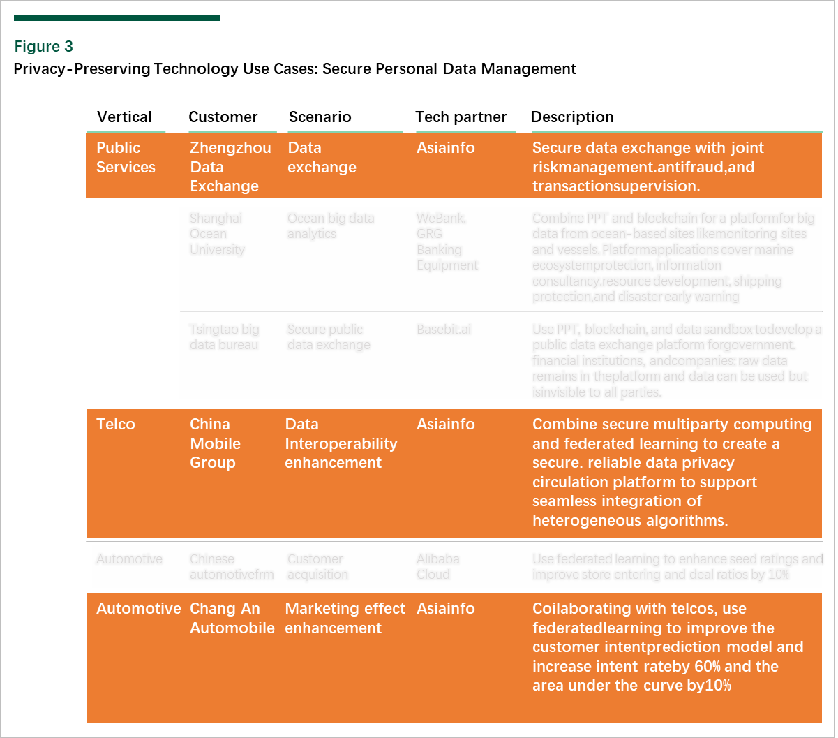 亚信科技入选 Forrester 亚太地区隐私保护技术典型用例