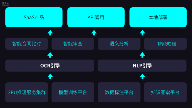 电子签赛道驶向深水区，法大大以数智化引领创新