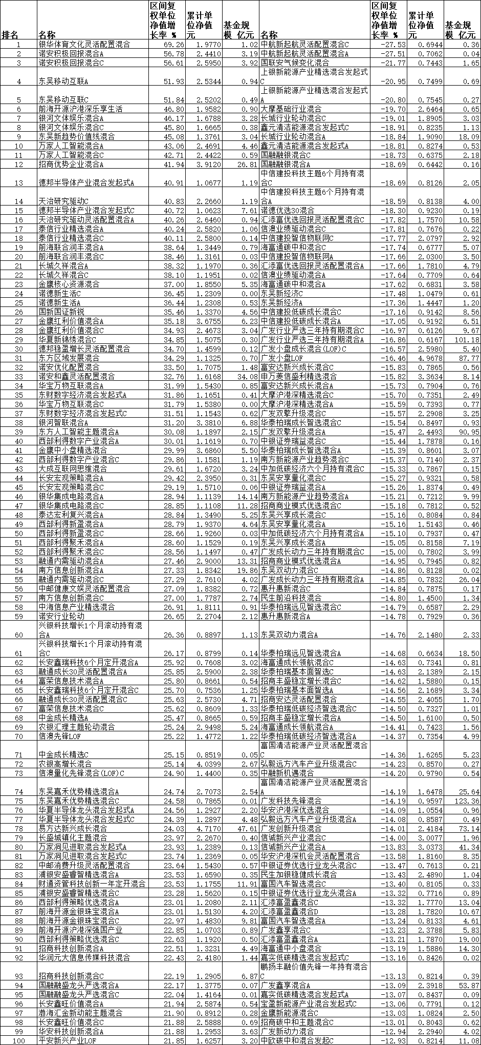 前4月六成混基正收益 银华诺安东吴等5只产品涨超50%