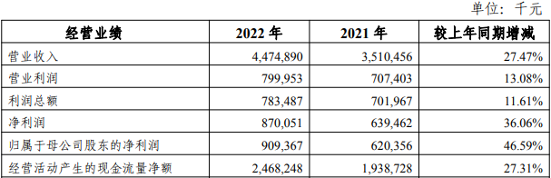 >四川银行2022年净利润增36% 计提信用减值损失12.4亿