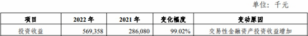 四川银行2022年净利润增36% 计提信用减值损失12.4亿