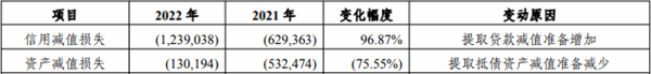 四川银行2022年净利润增36% 计提信用减值损失12.4亿