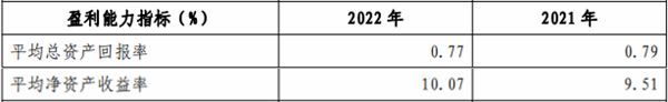 成都农商行2022年净利增15% 计提信用减值损失51.5亿