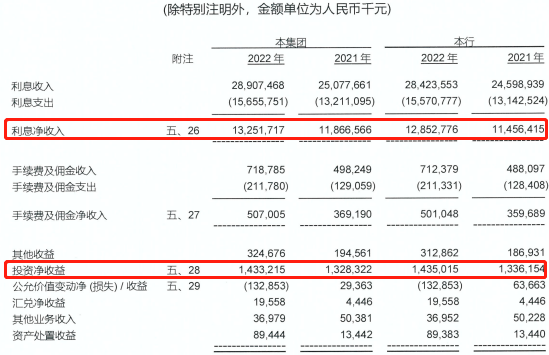 成都农商行2022年净利增15% 计提信用减值损失51.5亿