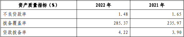 成都农商行2022年净利增15% 计提信用减值损失51.5亿