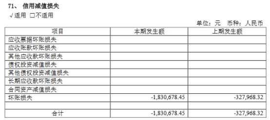 破发股鸿泉物联首季仍亏 2019年上市募资6.2亿元