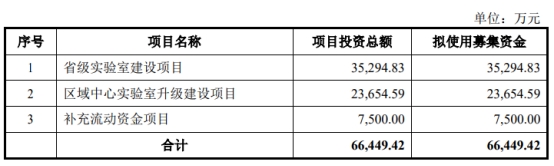 兰卫医学终止不超6.64亿元定增