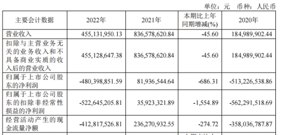 百奥泰首季仍亏 2020年上市即巅峰募20亿去年收警示函