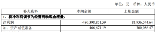 百奥泰首季仍亏 2020年上市即巅峰募20亿去年收警示函