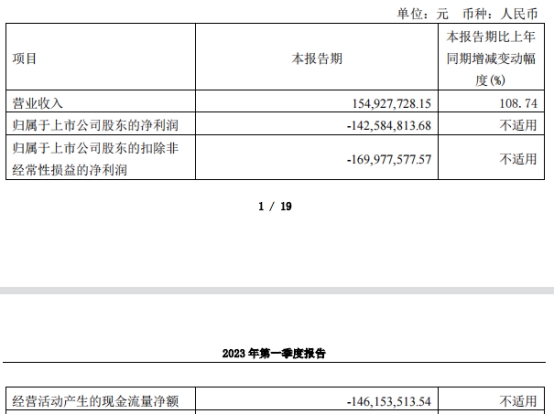 百奥泰首季仍亏 2020年上市即巅峰募20亿去年收警示函