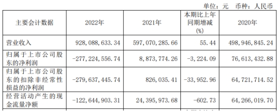 松炀资源首季仍亏损 2019上市募5.1亿去年收2警示函