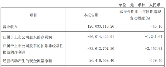 松炀资源首季仍亏损 2019上市募5.1亿去年收2警示函